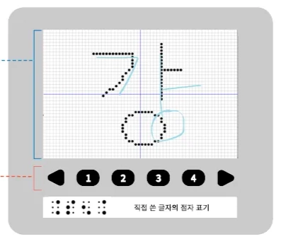 DotPad에 강 글자의 촉각 점과 학습 버튼, 점자 표기를 배치한 학습 화면 도식